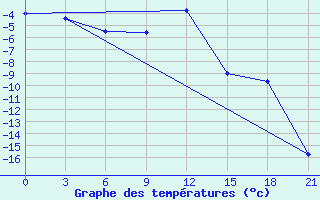 Courbe de tempratures pour Lodejnoe Pole