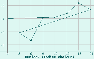 Courbe de l'humidex pour Balasov