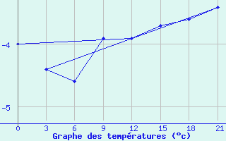 Courbe de tempratures pour Kudymkar