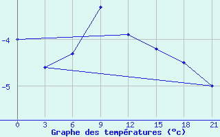 Courbe de tempratures pour Trubcevsk