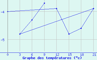 Courbe de tempratures pour Zerdevka