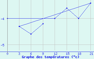 Courbe de tempratures pour Uhta