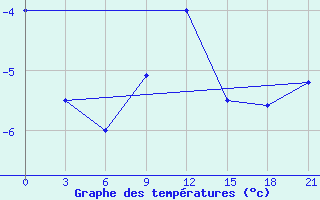 Courbe de tempratures pour Krasnyj Kut