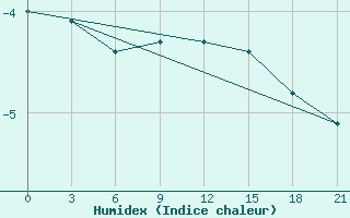 Courbe de l'humidex pour Ohansk