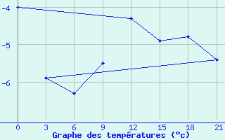 Courbe de tempratures pour Simferopol