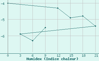 Courbe de l'humidex pour Simferopol