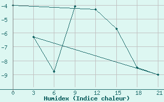 Courbe de l'humidex pour Radishchevo