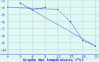 Courbe de tempratures pour Krasnoslobodsk