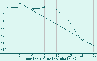 Courbe de l'humidex pour Krasnoslobodsk