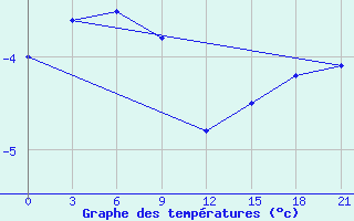 Courbe de tempratures pour Medvezegorsk