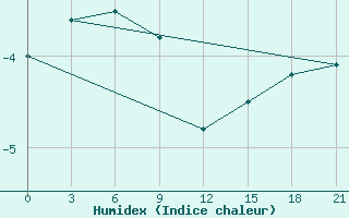 Courbe de l'humidex pour Medvezegorsk