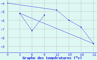 Courbe de tempratures pour Ganjushkino