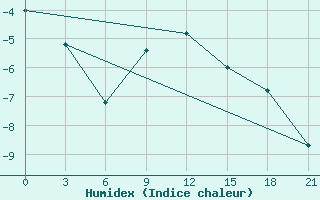 Courbe de l'humidex pour Ganjushkino