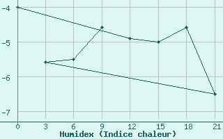 Courbe de l'humidex pour Sergac