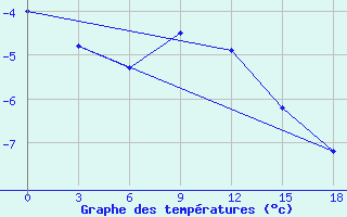 Courbe de tempratures pour Vesljana