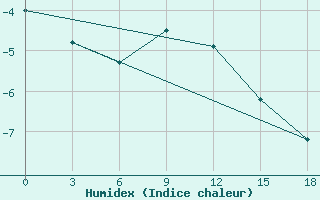 Courbe de l'humidex pour Vesljana