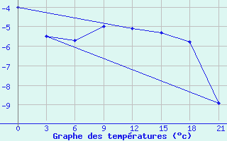 Courbe de tempratures pour Senkursk