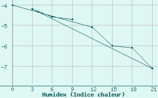 Courbe de l'humidex pour Vel'Sk