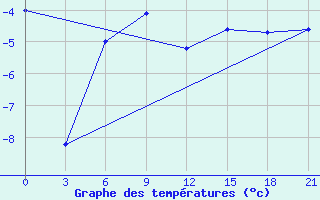 Courbe de tempratures pour Kanin Nos