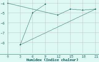 Courbe de l'humidex pour Kanin Nos