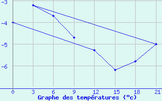 Courbe de tempratures pour Maresale