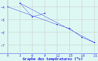 Courbe de tempratures pour Bajkit