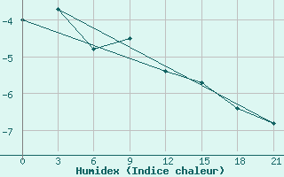 Courbe de l'humidex pour Bajkit