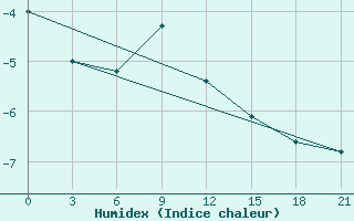 Courbe de l'humidex pour Pudoz