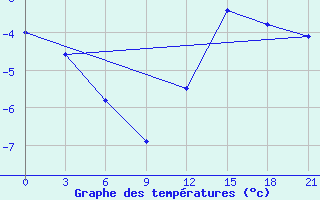 Courbe de tempratures pour Varzuga