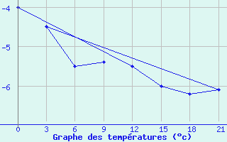 Courbe de tempratures pour Suhinici