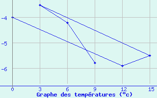 Courbe de tempratures pour Base Jubany