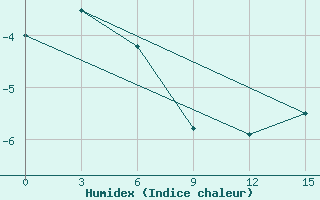 Courbe de l'humidex pour Base Jubany