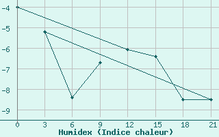 Courbe de l'humidex pour Leusi