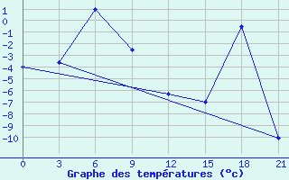 Courbe de tempratures pour Suojarvi