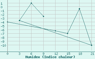 Courbe de l'humidex pour Suojarvi