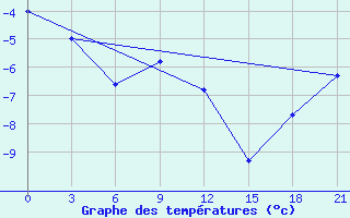 Courbe de tempratures pour Onega