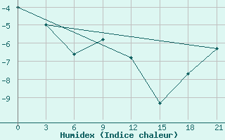 Courbe de l'humidex pour Onega