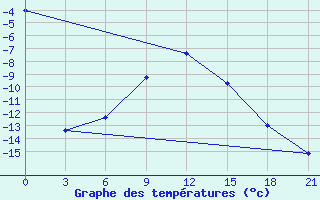 Courbe de tempratures pour Samara Bezencuk