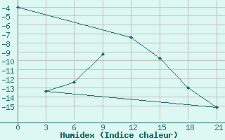 Courbe de l'humidex pour Samara Bezencuk