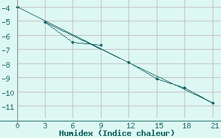 Courbe de l'humidex pour Novyj Ushtogan