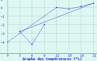 Courbe de tempratures pour Suhinici