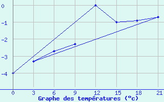 Courbe de tempratures pour Base San Martin