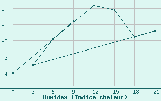 Courbe de l'humidex pour Niznij Novgorod