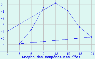 Courbe de tempratures pour Belyj