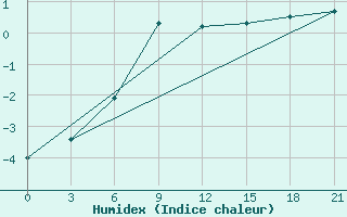 Courbe de l'humidex pour Bologoe