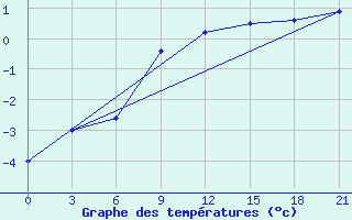 Courbe de tempratures pour Efremov