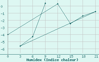 Courbe de l'humidex pour Iki-Burul