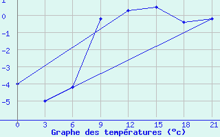 Courbe de tempratures pour Shepetivka