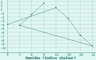 Courbe de l'humidex pour Chapaevo