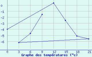 Courbe de tempratures pour Suhinici